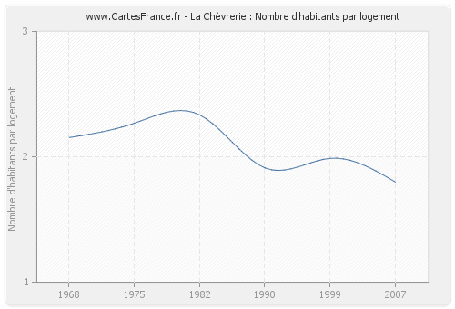 La Chèvrerie : Nombre d'habitants par logement